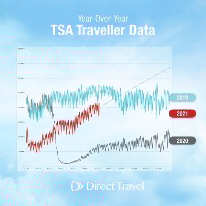 See the Latest TSA Numbers as U.S. Travel Reaches Pre-Pandemic Levels