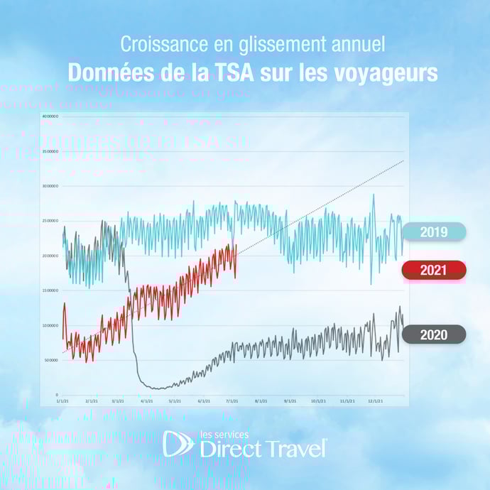 Voici les statistiques les plus récentes de la TSA alors que les voyages atteignent des niveaux pré-pandémiques
